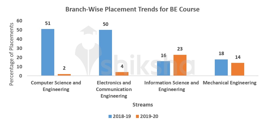 Branch-Wise Placement Trends 