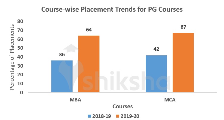 Course-wise Placement Trends 
