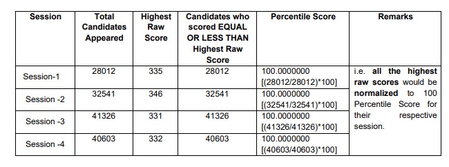 CMAT percentile calculation