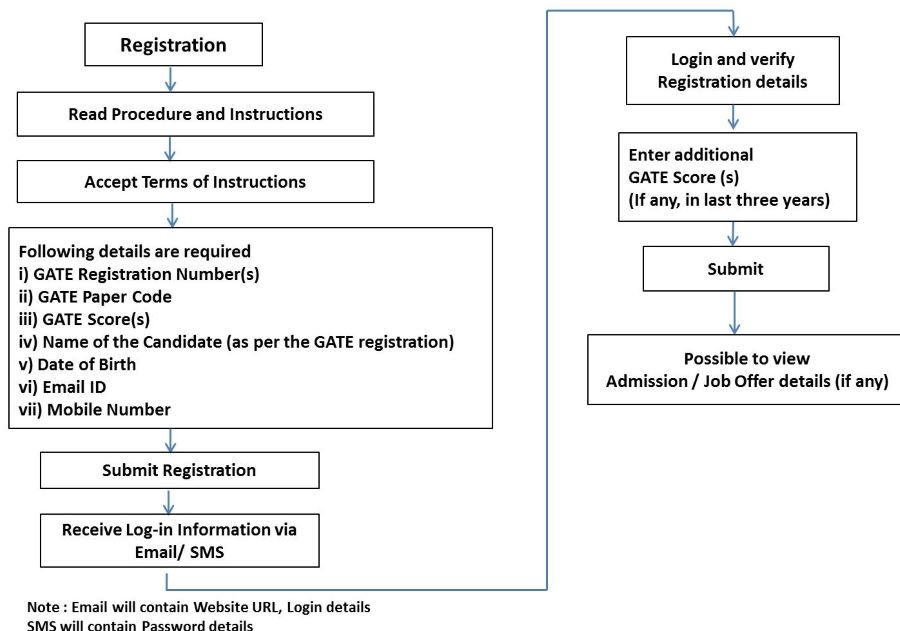 COAP 2021 Registration Process