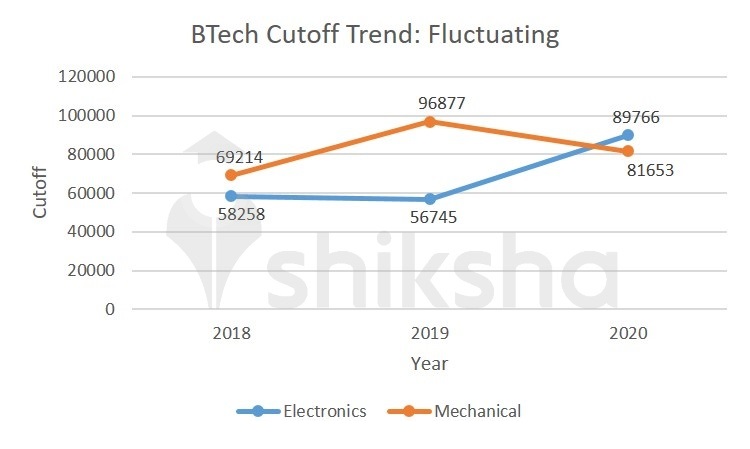Islamia Institute of Technology Cutoff Trends: BTech (Round 2)
