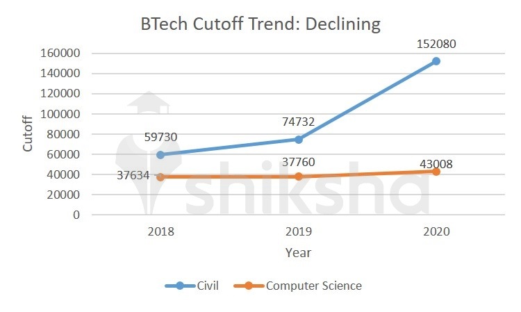 Islamia Institute of Technology Cutoff Trends: BTech (Round 2)
