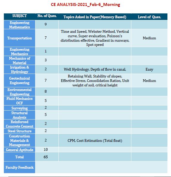 GATE 2021 Civil Paper Analysis_Chapter-wise