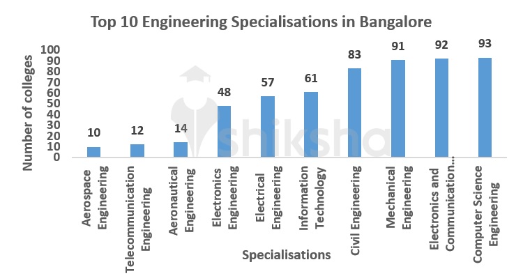 Specialisations 