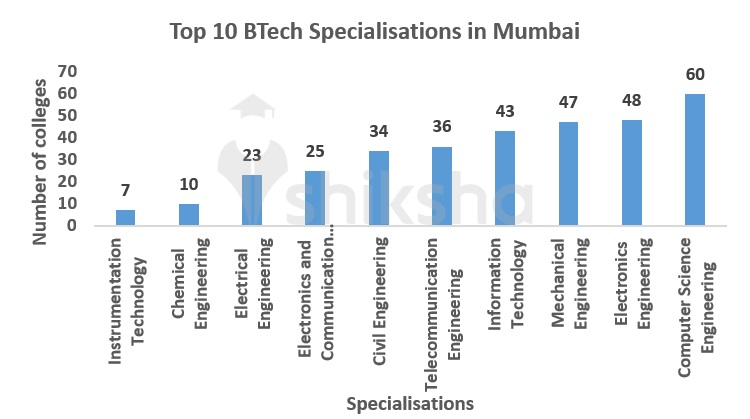 Specialisations