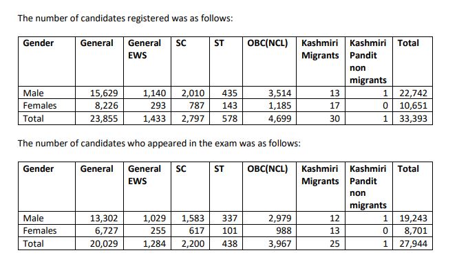 IIFT 2021 candidates data