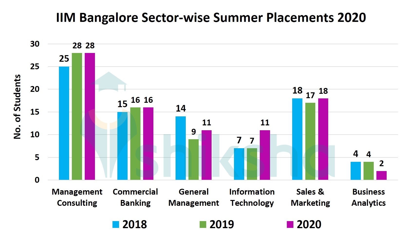 IIM Bangalore Placements 2021 Highest & Average Salary, Top Companies