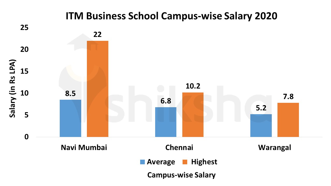 itm-business-school-placements-2020-highest-average-salary-top