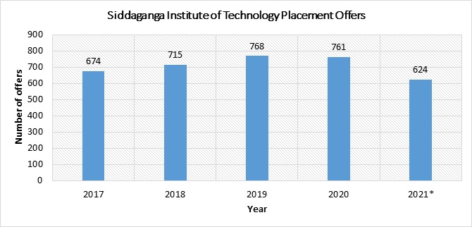 Siddaganga Institute of Technology Placements