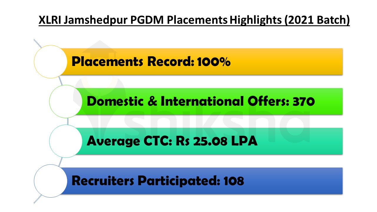 XLRI Jamshedpur Placements 2021 Highest Salary, Average Salary, Trends