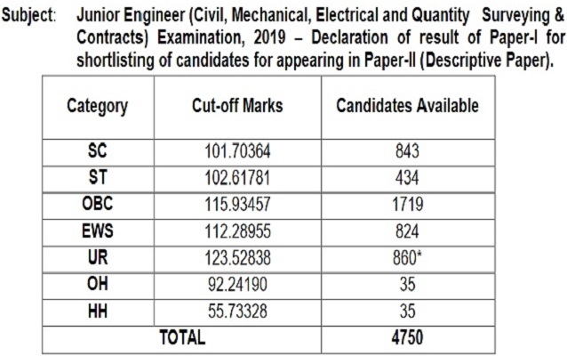 SSC_JE_Cut_Off_PDF_Download