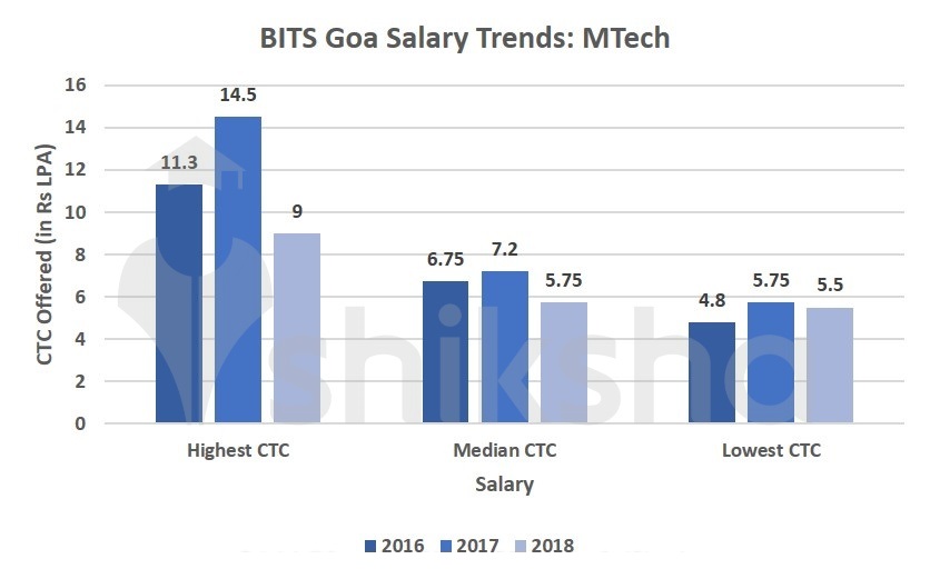 BITS Goa Placements 2020 Highest Package & Average Package, Trends