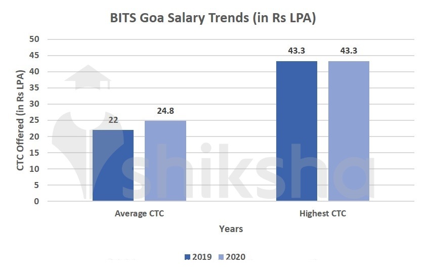 BITS Goa Placements 2020 Highest Package & Average Package, Trends