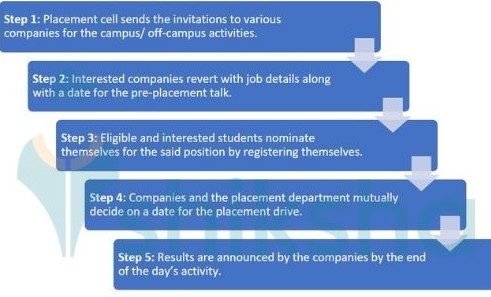 KPC placement process