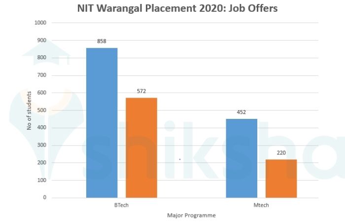 NIT Warangal Placement 2021: Highest & Average Salary Package, Top ...