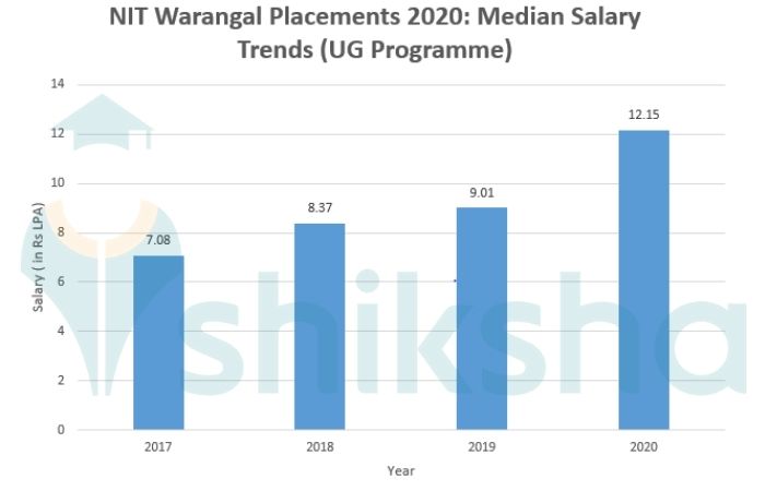 NIT Warangal Placement 2021: Highest & Average Salary Package, Top ...