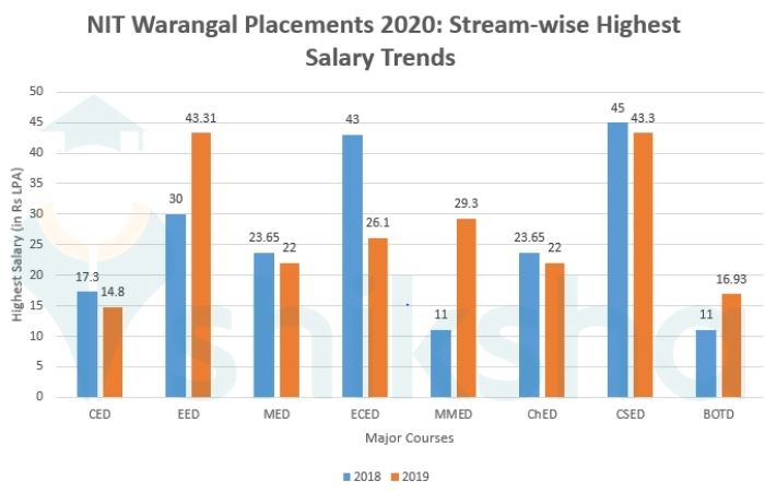 NIT Warangal Placement 2021: Highest & Average Salary Package, Top ...