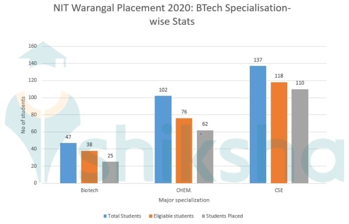 NIT Warangal Placement 2021: Highest & Average Salary Package, Top ...