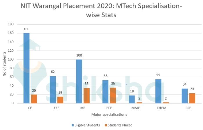 NIT Warangal Placement 2021: Highest & Average Salary Package, Top ...