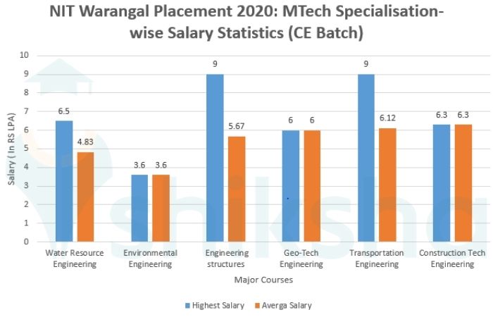 NIT Warangal Placement 2021: Highest & Average Salary Package, Top ...