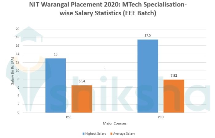 NIT Warangal Placement 2021: Highest & Average Salary Package, Top ...