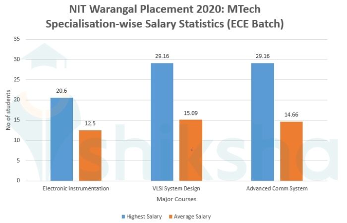 NIT Warangal Placement 2021: Highest & Average Salary Package, Top ...