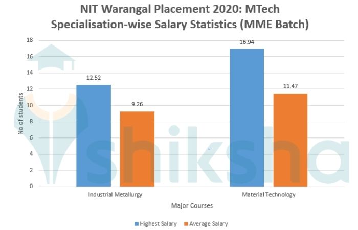 NIT Warangal Placement 2021: Highest & Average Salary Package, Top ...