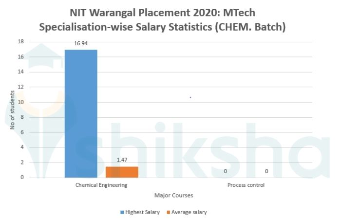 NIT Warangal Placement 2021: Highest & Average Salary Package, Top ...