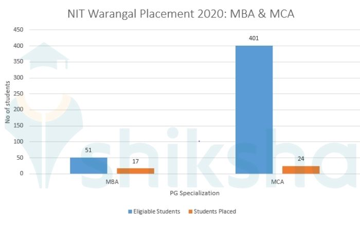 NIT Warangal Placement 2021: Highest & Average Salary Package, Top ...