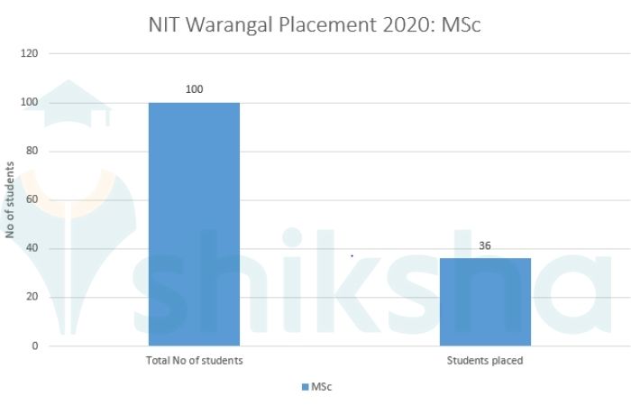 NIT Warangal Placement 2021: Highest & Average Salary Package, Top ...