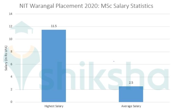 NIT Warangal Placement 2021: Highest & Average Salary Package, Top ...