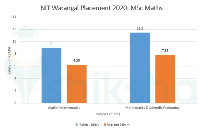 NIT Warangal Placement 2021: Highest & Average Salary Package, Top ...