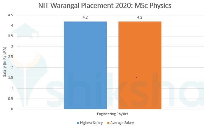 NIT Warangal Placement 2021: Highest & Average Salary Package, Top ...
