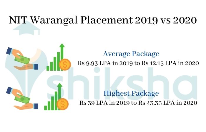 NIT Warangal Placement 2021: Highest & Average Salary Package, Top ...