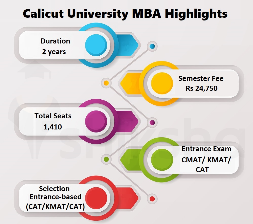 MBA at University of Calicut Courses & Fees 2022