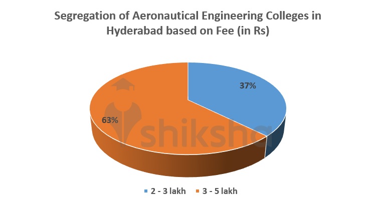 Top Aeronautical Engineering Colleges in Hyderabad - Fees, Courses ...