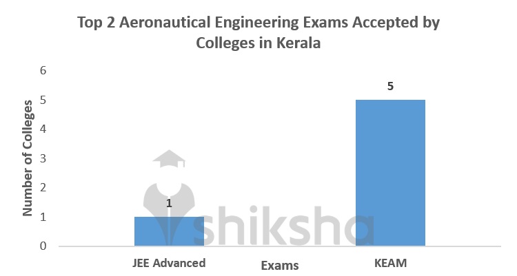 BEST AIRCRAFT MAINTENANCE ENGINEERING COLLEGES IN KERALA visual data 5