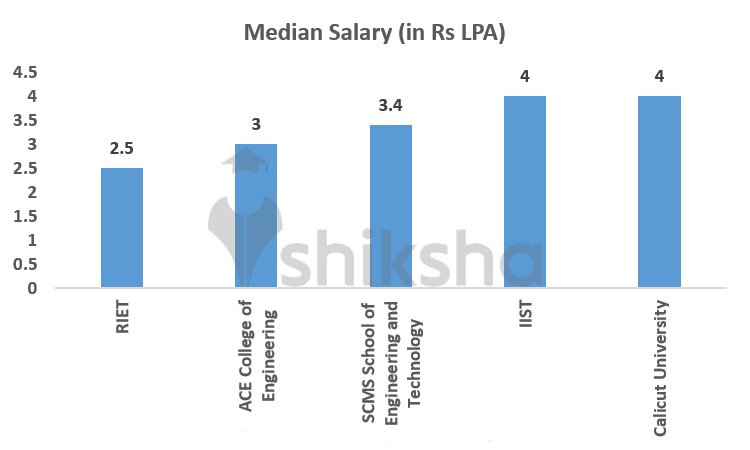 Kerala visual data 2