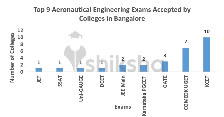BEST GOVERNMENT AERONAUTICAL ENGINEERING COLLEGES IN BANGALORE visual data 6