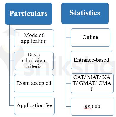 Manipal Institute of Management Admission 2021: Highlights