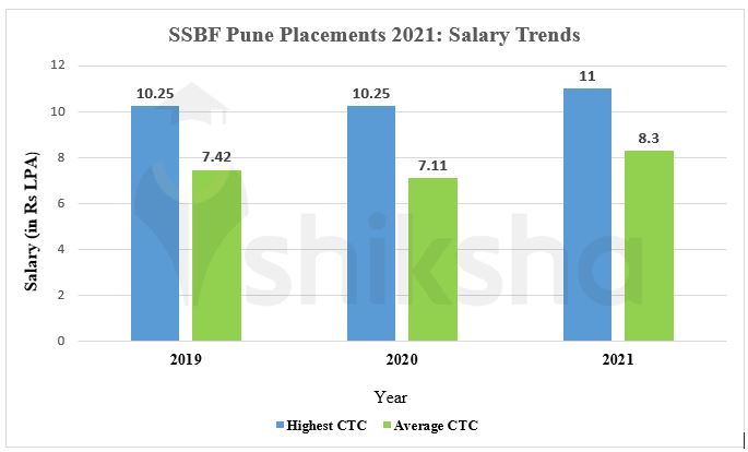 Symbiosis School Of Banking And Finance Placements 2021 Highest Salary 