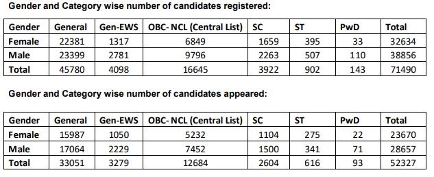 CMAT 2021 registration data