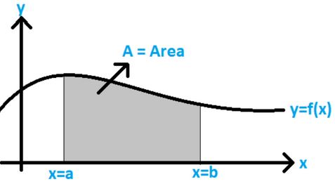 Application of Integral