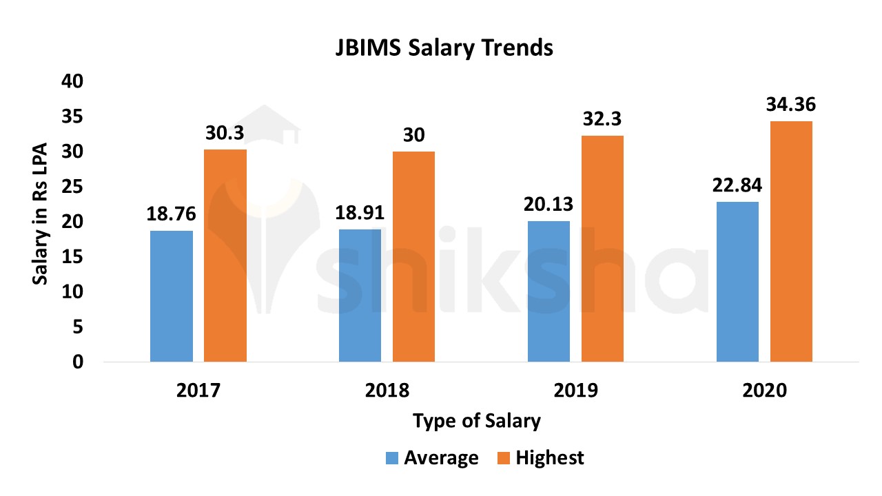 JBIMS Salary Trends