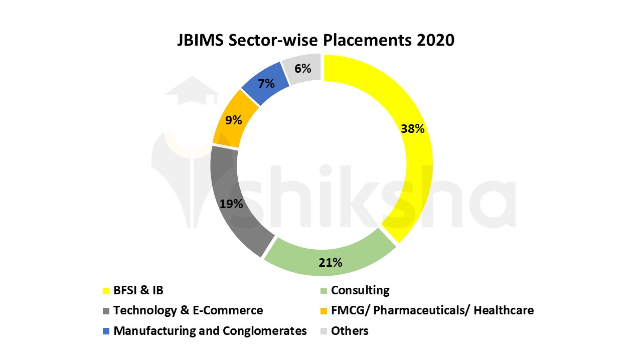 JBIMS Sector-wise Placements 2026
