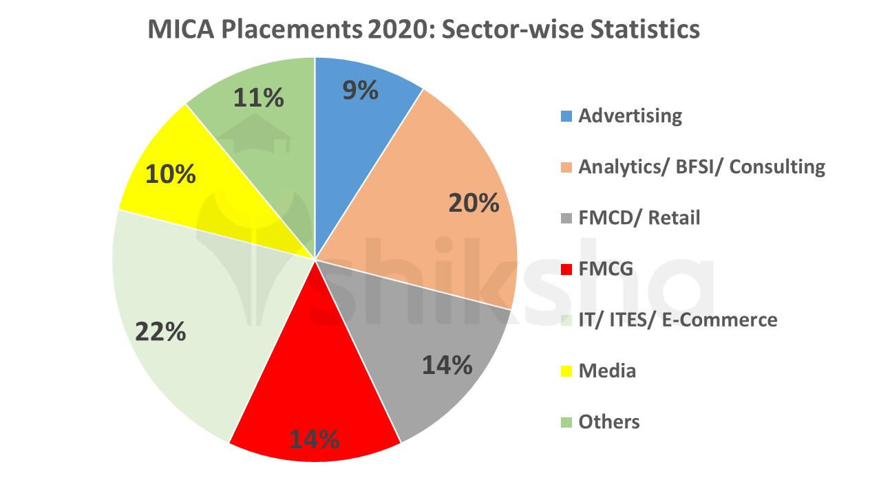 MICA Placements 2020 Highest Salary, Average Salary, Top Companies