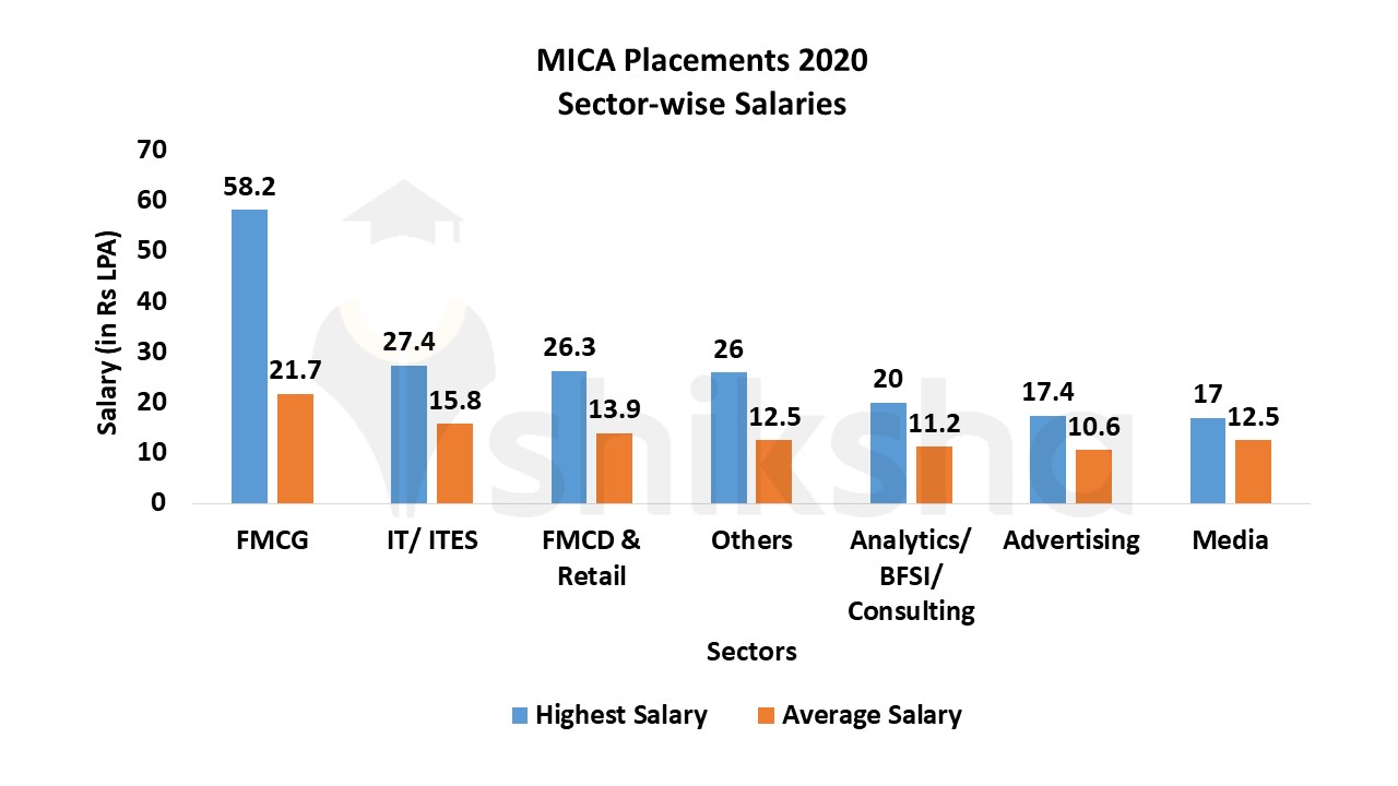MICA Placements 2020 Highest Salary, Average Salary, Top Companies
