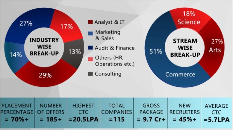 Hansraj College Placements