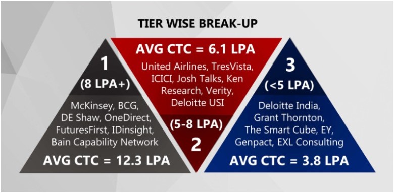 Hansraj College Placements