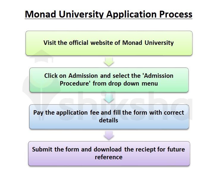 Monad University Application Process